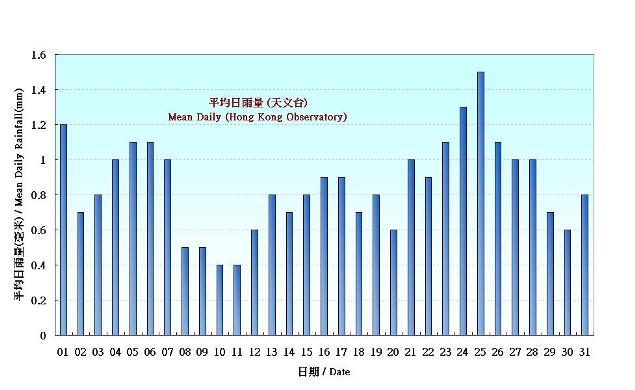 Figure 5.  Figure 3. Daily Normals mean daily rainfall at January (1981-2010)