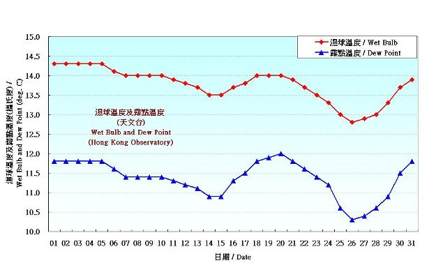 Figure 3. Daily Normals wet-bulb temperature and dew point at January (1981-2010)