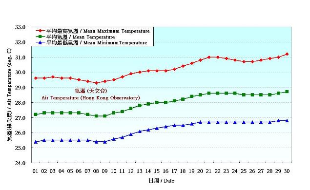 Figure 2. Daily Normals air temperature at June (1981-2010)