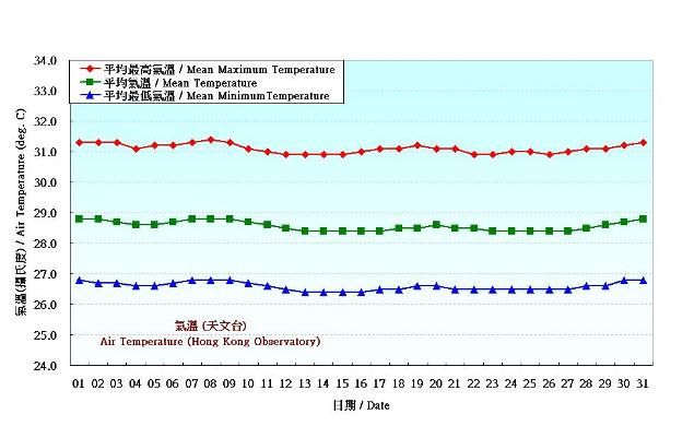 Figure 2. Daily Normals air temperature at August (1981-2010)