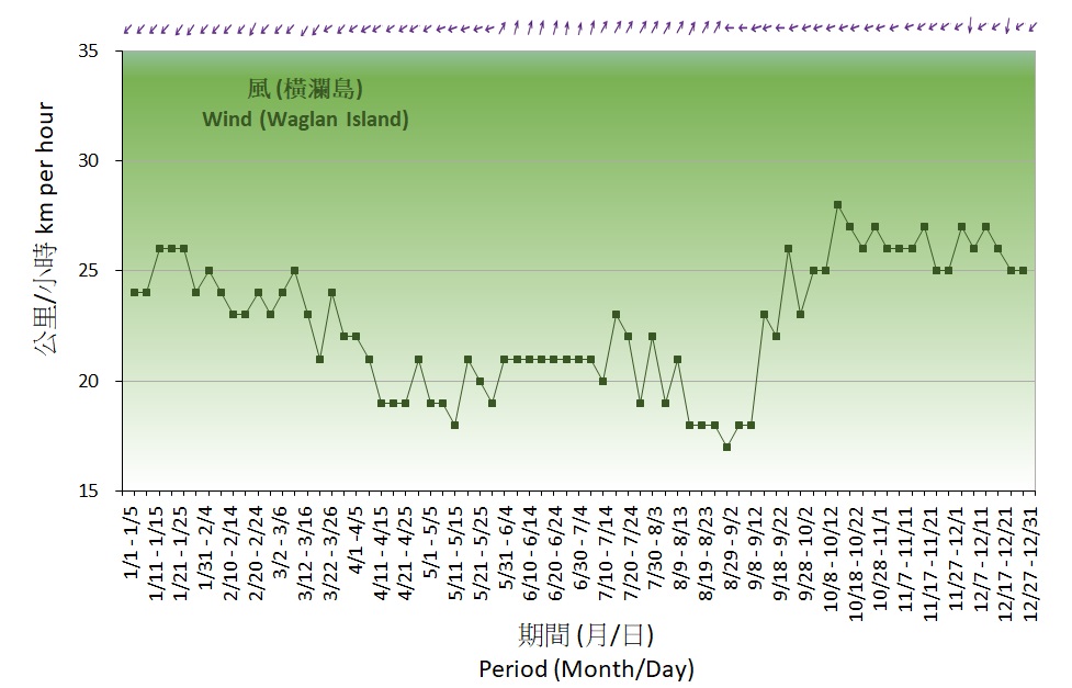 Figure 7. 5-Day normals of wind recorded at the Waglan Island (1991-2020)