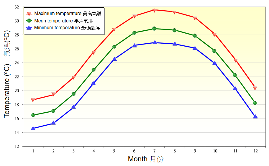 Figure 4. Monthly means of daily maximum, mean and minimum temperature recorded at the Observatory between 1991-2020