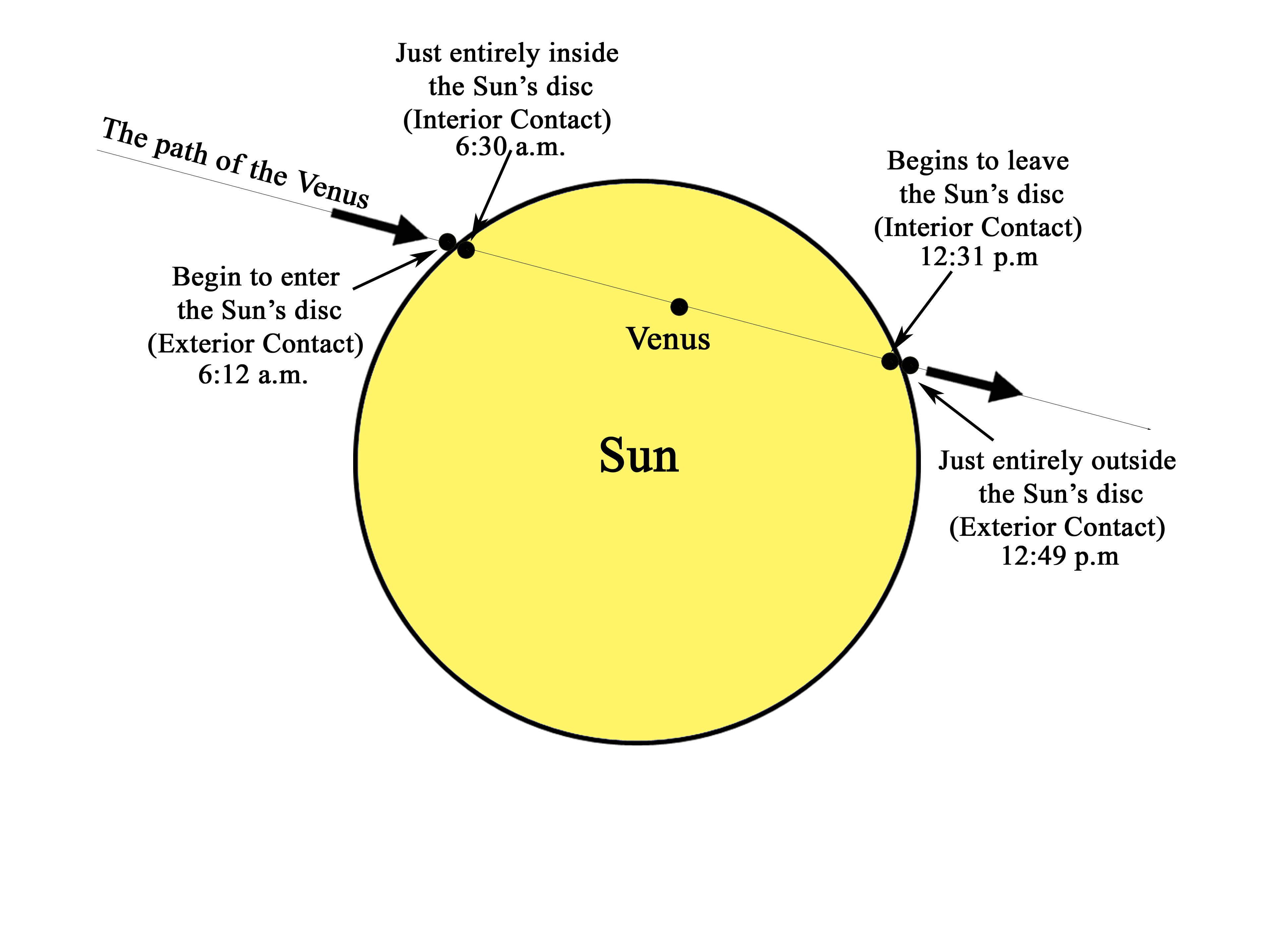 The different stages during the transit of Venus on 6 June 2012