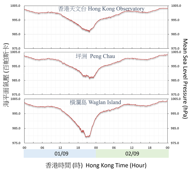 二零二三年九月一日至二日香港天文台、坪洲及橫瀾島錄得的海平面氣壓。