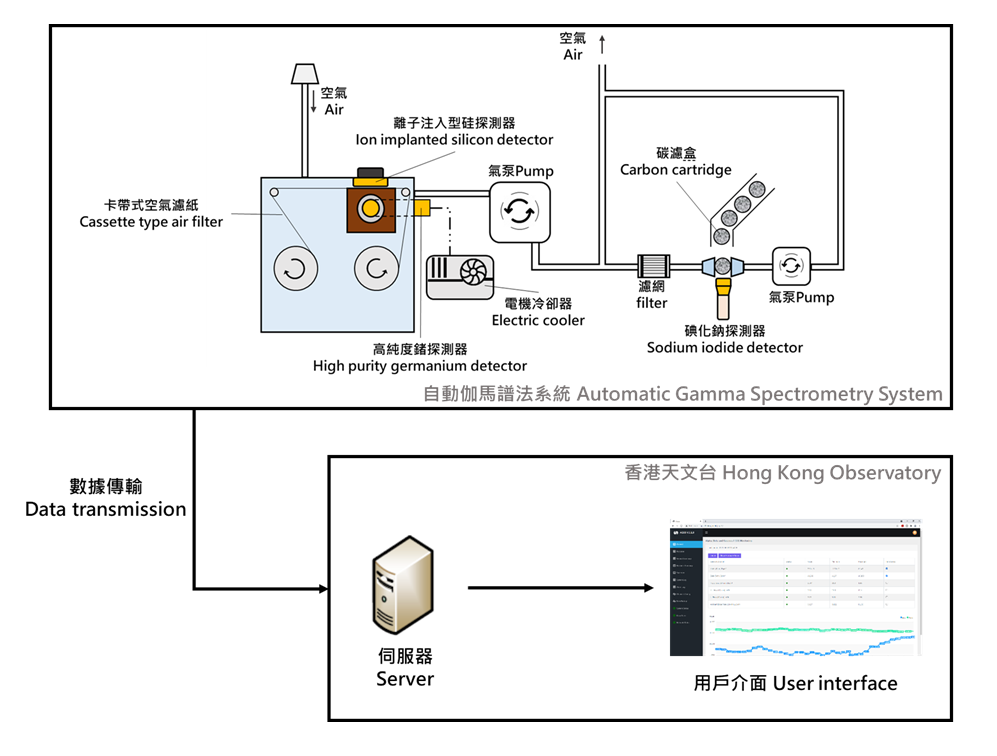 Schematic Diagram of Automatic Gamma Spectrometry System