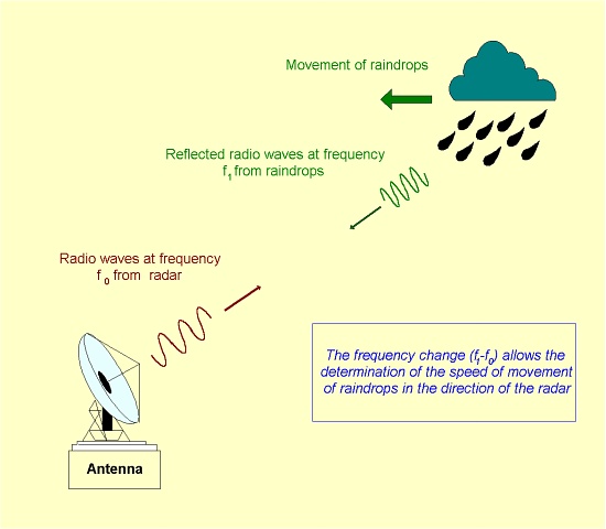 Working principle of a Doppler weather radar.