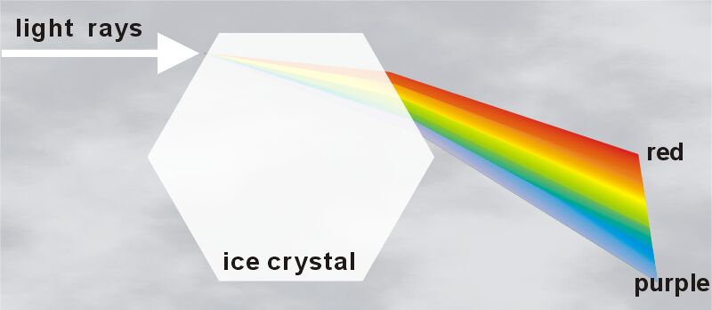  Figure3 : Sunlight refracted by ice crystal