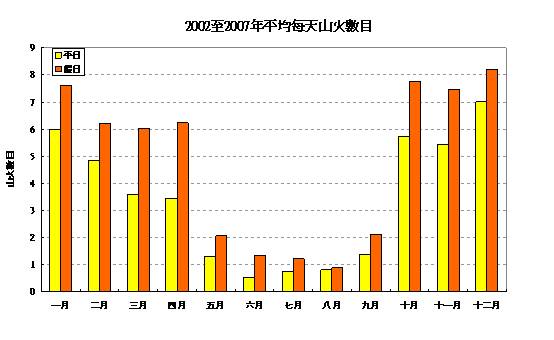 2002至 2007年平均每天山火數目