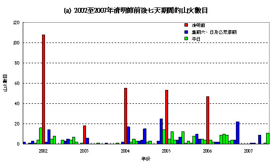 2002至 2007年清明節前後七天期間的山火數目