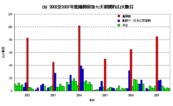 2002至 2007年重陽節前後七天期間的山火數目