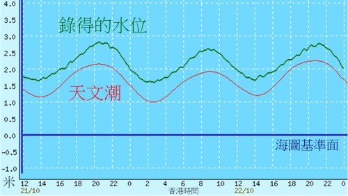 圖 5     10 月 21 日（星期四）正午至 10 月 22 日（星期五）午夜鰂魚涌的水位