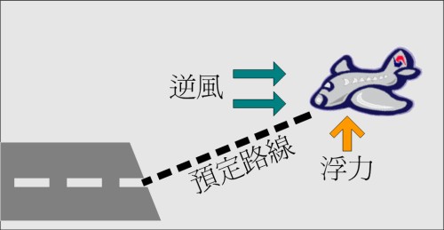 圖一 逆風與浮力的關係。
