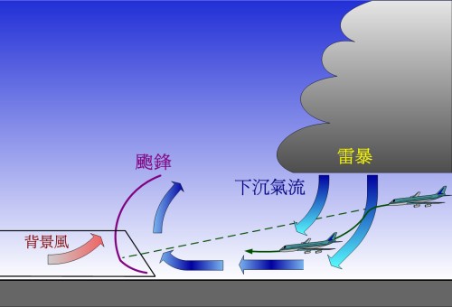 圖二 颮鋒的示意圖。