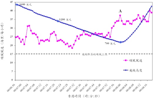 圖三 飛機數據導出的順風風速(紫色線)及飛機高度(藍色線)。