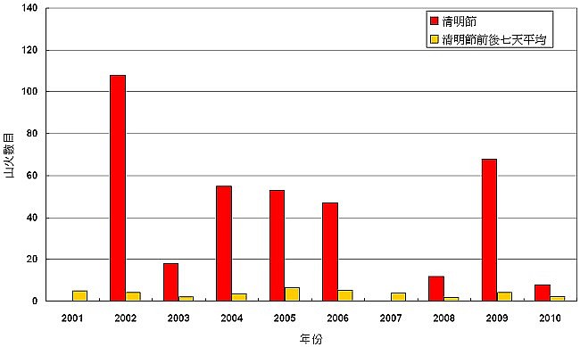 圖二     2001年至2010年清明節及前後七天期間的平均山火數目。