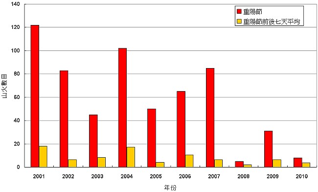 圖三     2001年至2010年重陽節及前後七天期間的平均山火數目。