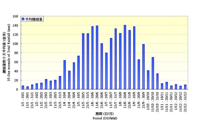 圖 2. 在香港天文台錄得雨量的十天平均值(1961-1990)