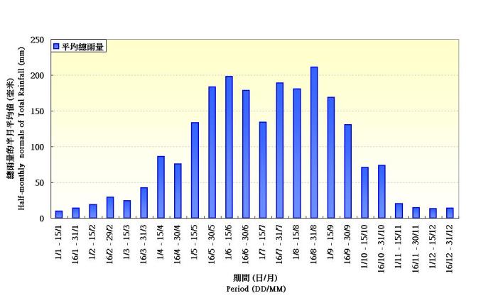 圖 2. 在香港天文台錄得雨量的半月平均值(1961-1990)
