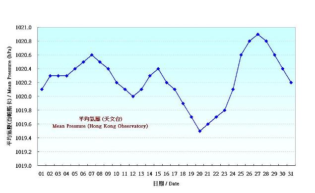 圖 1. 香港一月份平均氣壓的日平均值(1981-2010)