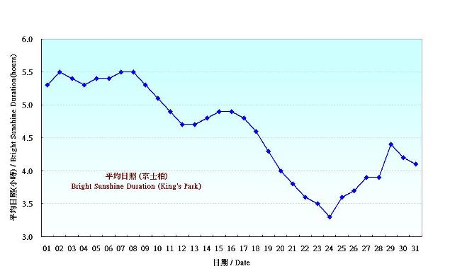 圖 6. 香港一月份平均日照的日平均值(1981-2010)