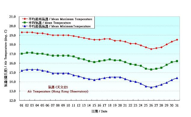 圖 2. 香港一月份氣溫的日平均值(1981-2010)