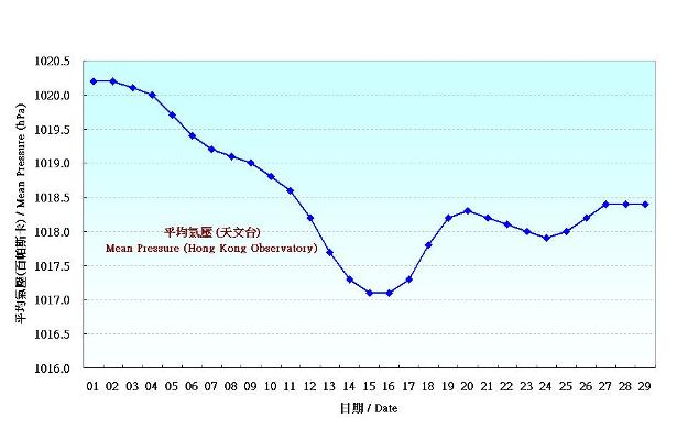 圖 1. 香港二月份平均氣壓的日平均值(1981-2010)