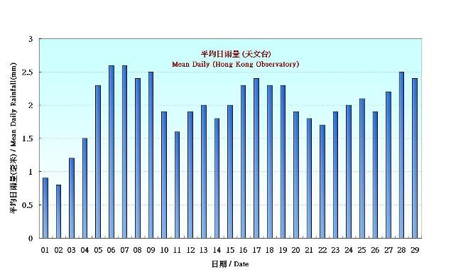 圖 5.  香港二月份平均日雨量的日平均值(1981-2010)