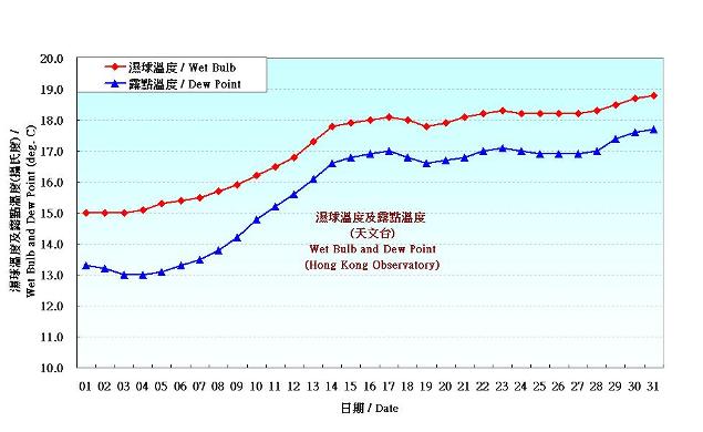 圖 3. 香港三月份濕球溫度和露點溫度的日平均值(1981-2010)