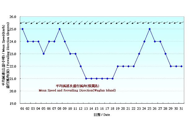 圖 7. 香港三月份風的日平均值(1981-2010)