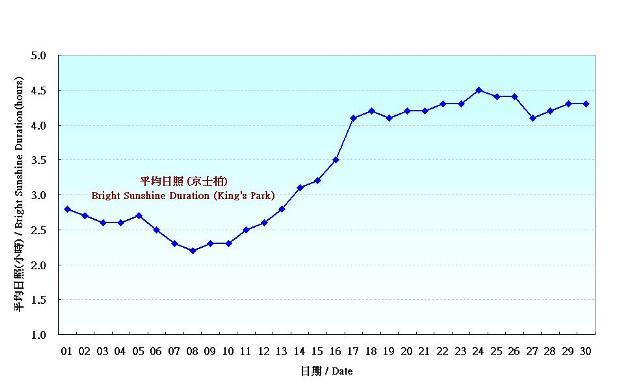 圖 6. 香港四月份平均日照的日平均值(1981-2010)