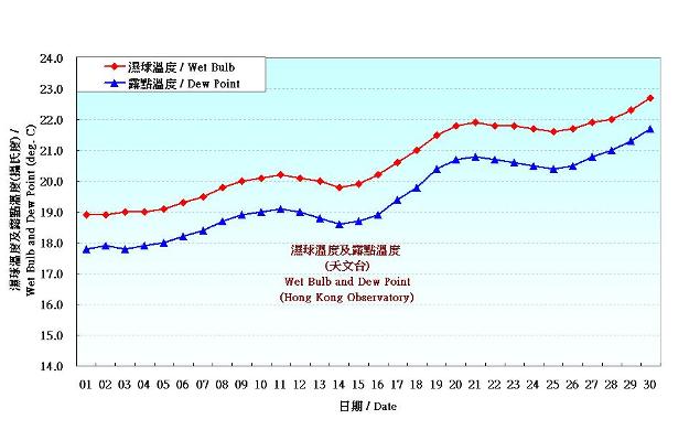 圖 3. 香港四月份濕球溫度和露點溫度的日平均值(1981-2010)