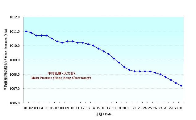 圖 1. 香港五月份平均氣壓的日平均值(1981-2010)