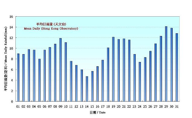 圖 5.  香港五月份平均日雨量的日平均值(1981-2010)