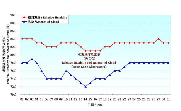 圖 4. 香港五月份相對濕度和雲量的日平均值(1981-2010)