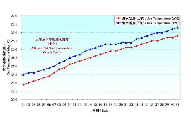 圖 8. 香港五月份海水溫度的日平均值(1981-2010)