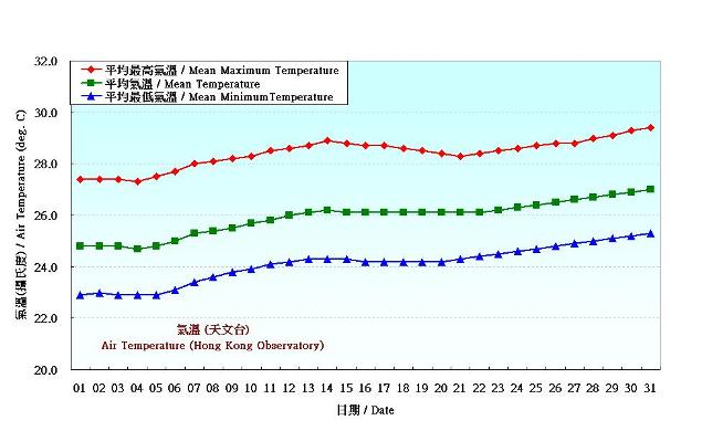 圖 2. 香港五月份氣溫的日平均值(1981-2010)