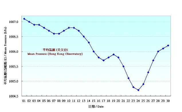圖 1. 香港六月份平均氣壓的日平均值(1981-2010)