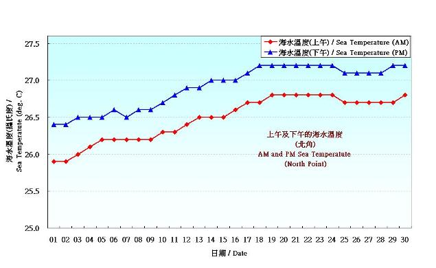 圖 8. 香港六月份海水溫度的日平均值(1981-2010)