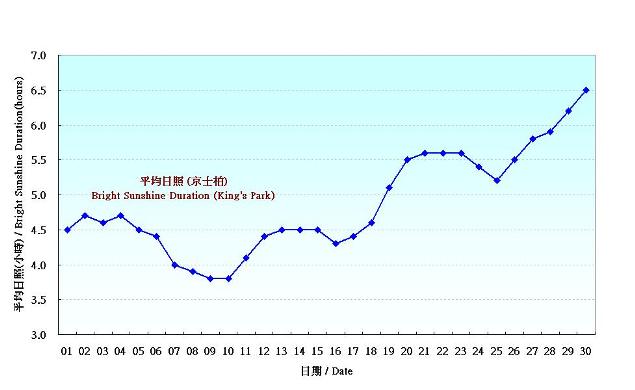 圖 6. 香港六月份平均日照的日平均值(1981-2010)