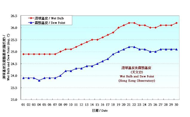 圖 3. 香港六月份濕球溫度和露點溫度的日平均值(1981-2010)