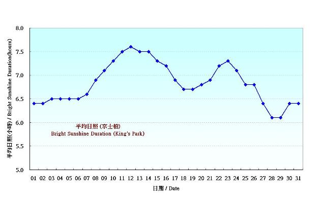 圖 6. 香港七月份平均日照的日平均值(1981-2010)