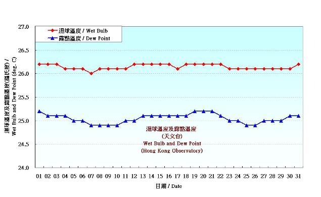 圖 3. 香港七月份濕球溫度和露點溫度的日平均值(1981-2010)