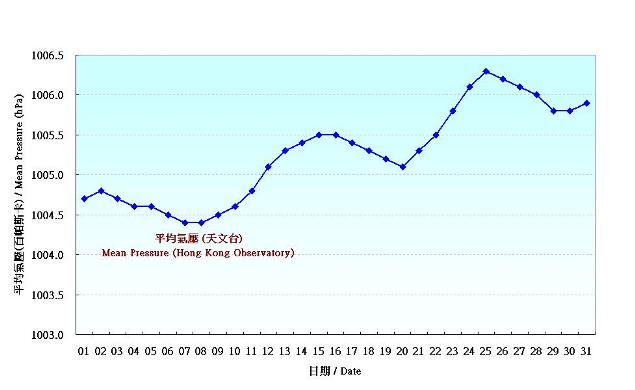 圖 1. 香港八月份平均氣壓的日平均值(1981-2010)