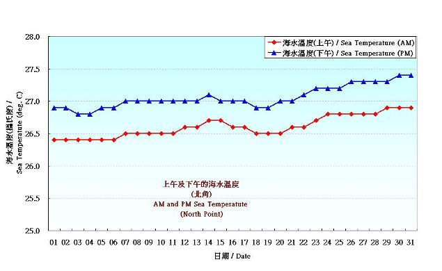 圖 8. 香港八月份海水溫度的日平均值(1981-2010)