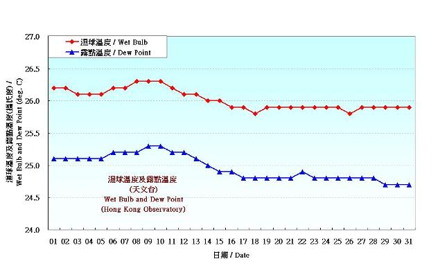 圖 3. 香港八月份濕球溫度和露點溫度的日平均值(1981-2010)