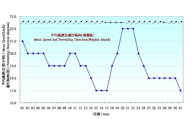 圖 7. 香港八月份風的日平均值(1981-2010)