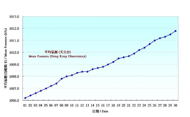 圖 1. 香港九月份平均氣壓的日平均值(1981-2010)