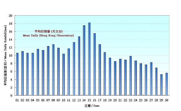 圖 5.  香港九月份平均日雨量的日平均值(1981-2010)