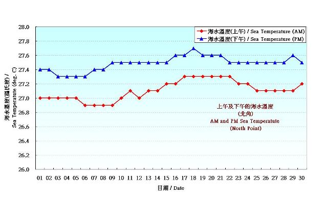 圖 8. 香港九月份海水溫度的日平均值(1981-2010)