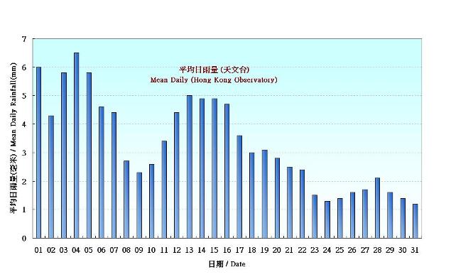 圖 5.  香港十月份平均日雨量的日平均值(1981-2010)